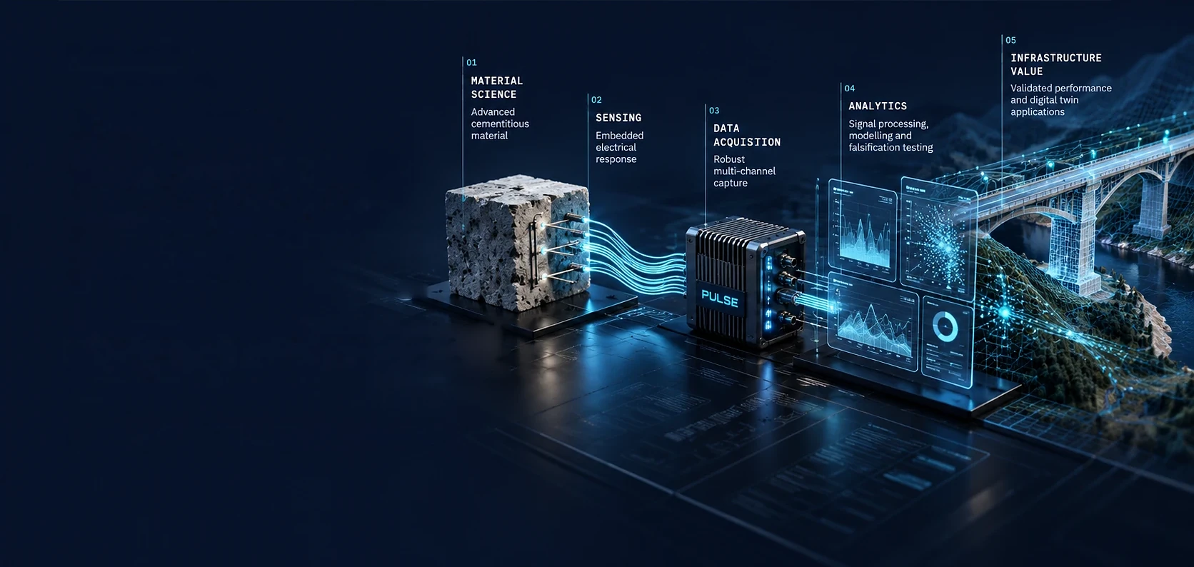 Concept illustration: a concrete cube, a data-acquisition unit, analysis screens and a bridge, in five numbered steps from material science to infrastructure value.