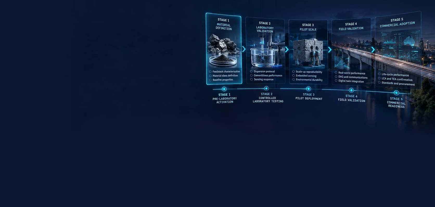 Concept illustration: five stage panels in a row, material definition, laboratory validation, pilot scale, field validation and commercial adoption, each with an open checklist.